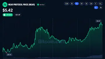 Крипто Тиждень: BCH та NEAR зростають на 34%, оскільки альткоїни випереджають біткоїн