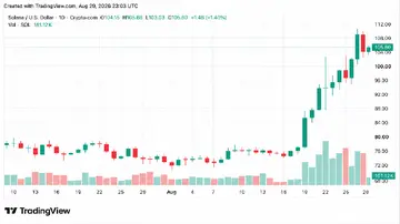 Крипто Тиждень: Solana очолює зростання альткоїнів, тоді як XRP та DOGE знижуються