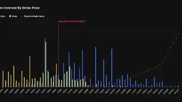 Квартальне врегулювання опціонів на біткоїн на суму 16 мільярдів доларів сталося з переважанням «колл» у портфелі