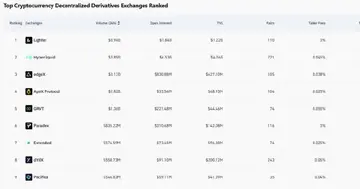 Lighter перевершує Hyperliquid з обсягом DEX у $9 млрд за 24 години