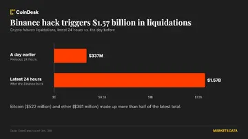 Ліквідації криптовалют зросли до 1,57 мільярда доларів через хакерську атаку на Binance, що призвела до падіння біткойна та ефіру