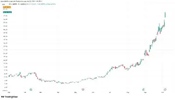 Майнер биткойнов IREN вырос на 9% после получения новых многолетних контрактов на AI-облачные технологии