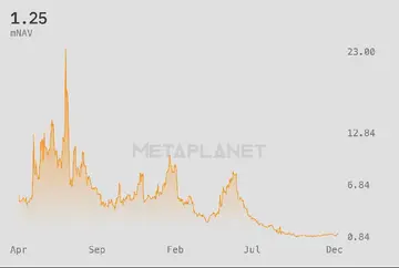 Metplanet оцінений на тримісячному максимумі щодо володінь біткойном після рішення MSCI