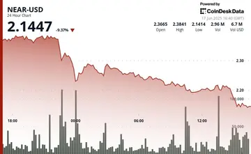 NEAR упал на 8% из-за напряженности на Ближнем Востоке, потрясшей крипторынки