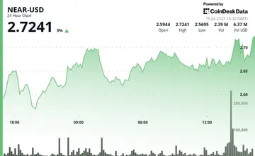 NEAR зріс на 8% у той час, як альткоїни набирають обертів