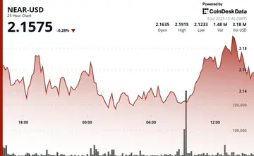 NEAR выросла на 3% после тестирования ключевой поддержки на уровне $2.13