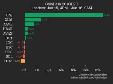 Огляд продуктивності CoinDesk 20: Uniswap (UNI) зростає на 12,9%, в той час як індекс торгується нижче