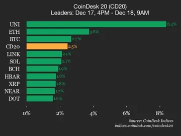 Оновлення ефективності CoinDesk 20: Uniswap зросла на 8,4% в індексі, де всі складові зросли