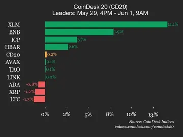Оновлення індексу CoinDesk 20: Stellar (XLM) зріс на 14.1% за вихідні