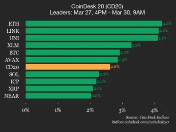 Оновлення показників CoinDesk 20: ціна Ethereum (ETH) зросла на 4,2% за вихідні