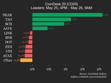 Оновлення показників CoinDesk 20: SUI знизився на 1,1%, ведучи індекс вниз