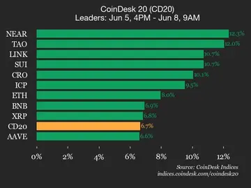 Оновлення показників CoinDesk 20: NEAR зростає на 12,3%, оскільки майже всі активи торгуються вище