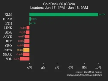 Оновлення показників CoinDesk 20: Stellar (XLM) зростає на 10%, тоді як індекс знижується