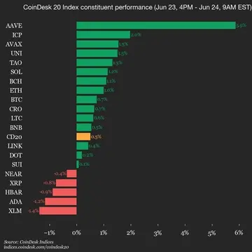 Оновлення показників CoinDesk 20: Aave (AAVE) зросло на 5.9%, оскільки індекс піднявся