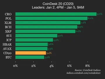 Оновлення показників CoinDesk 20: Cronos (CRO) зростає на 9% після зростання індексу за вихідні