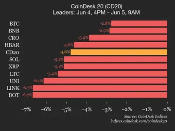 Оновлення про продуктивність CoinDesk 20: Ціна Bitcoin (BTC) знизилась на 2,8% в умовах падіння індексу