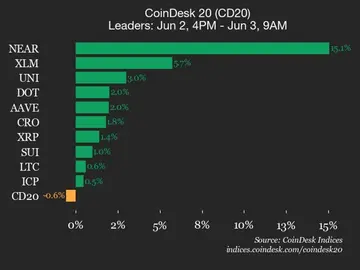 Оновлення про виконання CoinDesk 20: Bitcoin Cash (BCH) знижується на 10,7%, ведучи індекс вниз