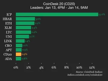 Оновлення продуктивності CoinDesk 20: Інтернет-комп'ютер (ICP) зростає на 13%, оскільки індекс підвищується