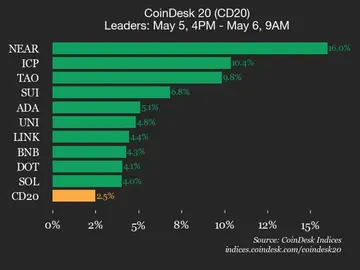 Оновлення продуктивності CoinDesk 20: Індекс зріс на 2,5%, продовжуючи зростання