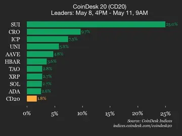 Оновлення продуктивності CoinDesk 20: SUI зросла на 25% за вихідні