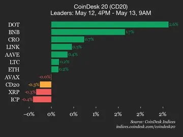 Оновлення продуктивності CoinDesk 20: SUI впав на 3,2%, оскільки індекс торгується нижче
