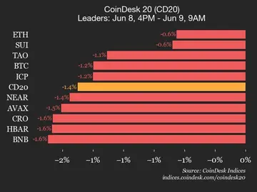 Оновлення продуктивності CoinDesk 20: AAVE впав на 2.6%, оскільки всі компоненти торгуються нижче