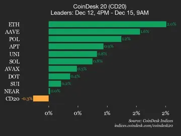 Оновлення продуктивності CoinDesk 20: Ethereum (ETH) зростає на 2% у той час як індекс торгується на рівні