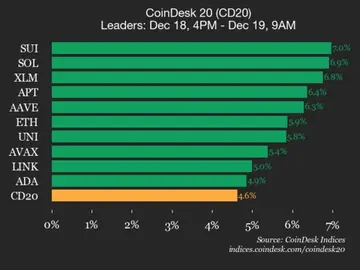Оновлення продуктивності CoinDesk 20: Індекс зріс на 4,6% у зв'язку з підвищенням вартості всіх складових