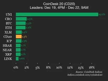 Оновлення продуктивності CoinDesk 20: Uniswap (UNI) зріс на 19% за вихідні