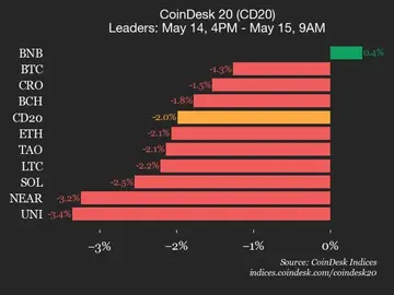 Оновлення результатів CoinDesk 20: лише BNB зріс, оскільки індекс впав на 2%