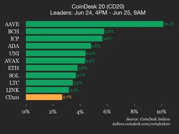 Оновлення статусу CoinDesk 20: AAVE зростає на 10,1% у міру зростання індексу