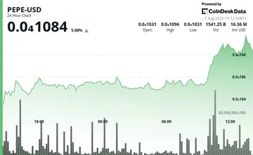 PEPE зросла на 5% внаслідок ставок на зниження процентних ставок та накопичення китів, що спричинило ралі ризикових активів