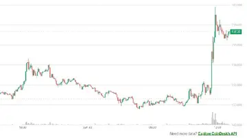 Перший ETF на Solana з'явиться на ринку цього тижня; ціна SOL підскочила на 5%