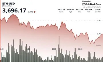 Путешествие ETH к $4,000: аналитики сравнивают покупки китов с рисками коррекции