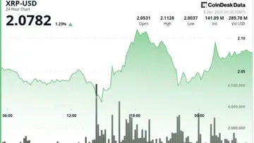 Покупці активізуються на рівні $2, оскільки XRP нарощує позиції на фоні біткоїна, що тримається вище $91K
