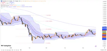 Прогноз ціни Chainlink: биків LINK чекає прорив на $11, оскільки тиск продажу знижується