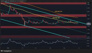 Прогноз ціни Ripple: Чи зможе XRP повернутися до $1.40, коли пара з Bitcoin досягає важливого максимуму?