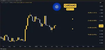 Прогнозы цен на Cardano (ADA) на эту неделю