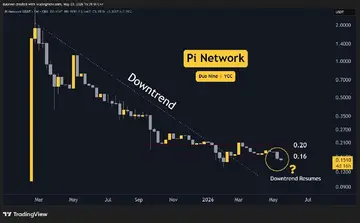 Прогнози цін на Pi Network (PI) на цей тиждень, 20 травня