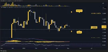 Прогнозы цен на Ripple (XRP) на эту неделю