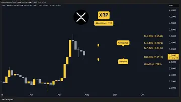 Прогнози ціни Ripple (XRP) на цей тиждень