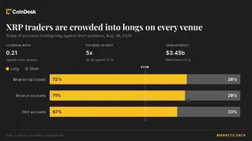 Ралли XRP на 44% повертає важелі, підвищуючи ризик різкої корекції