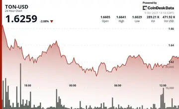 Річні збитки токена TON наближаються до 72%, але з'являються ознаки потенційного розвороту