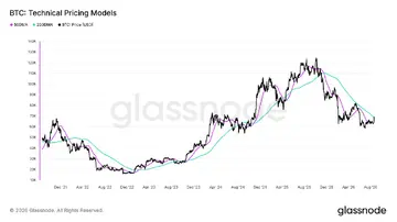 Ріст біткоїна вище $71,000 формує бичачий золотий хрест