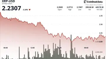 Розкол XRP сприяє зниженню токена Ripple до зони захисту на рівні $2.20