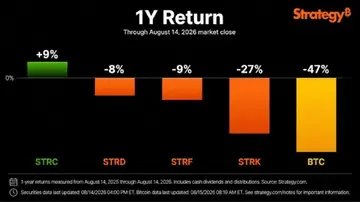 Сейлор: Біткоїн впав на 47%, тоді як стратегія STRC зросла на 9% за рік