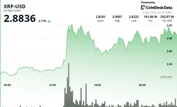 Что дальше, когда XRP консолидируется ниже $3 на фоне сужающегося нисходящего треугольника?