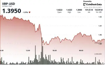 Що далі, якщо XRP впав на 3% нижче $1.40 через сильний продаж?