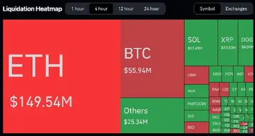 Резкий рост Bitcoin и Ether вызвал ликвидацию криптофьючерсов на сумму 375 миллионов долларов