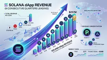 Solana домінує у рейтингах доходів dApp дев'ятий квартал поспіль